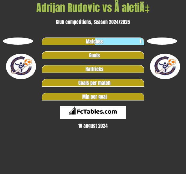 Adrijan Rudovic vs Å aletiÄ‡ h2h player stats