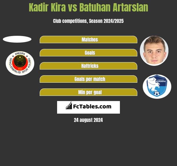 Kadir Kira vs Batuhan Artarslan h2h player stats