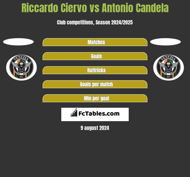 Riccardo Ciervo vs Antonio Candela h2h player stats