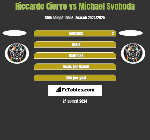 Riccardo Ciervo vs Michael Svoboda h2h player stats