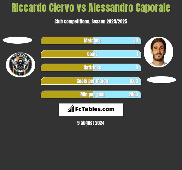 Riccardo Ciervo vs Alessandro Caporale h2h player stats