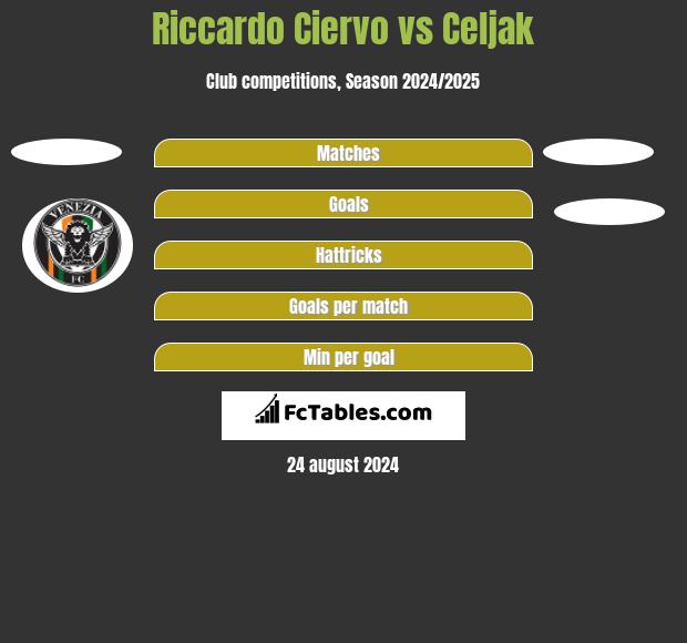 Riccardo Ciervo vs Celjak h2h player stats