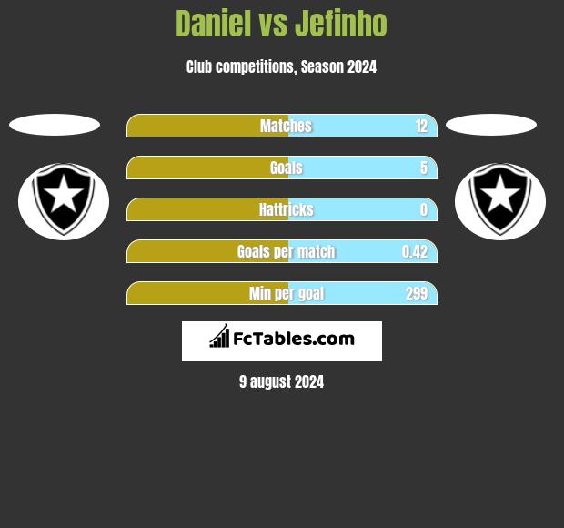 Daniel vs Jefinho h2h player stats