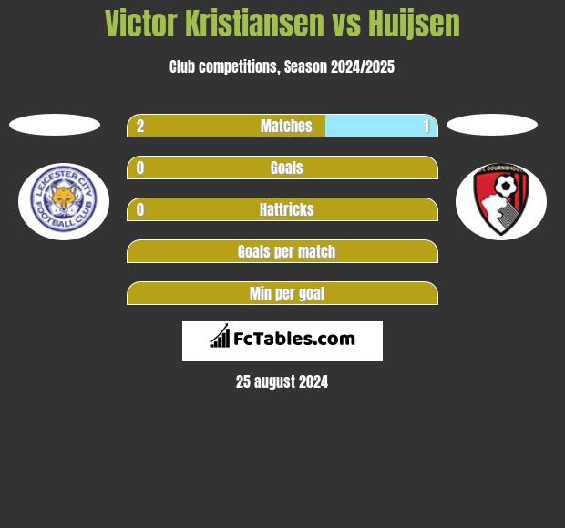 Victor Kristiansen vs Huijsen h2h player stats