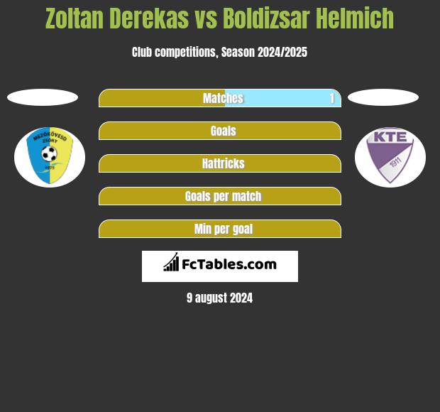 Zoltan Derekas vs Boldizsar Helmich h2h player stats