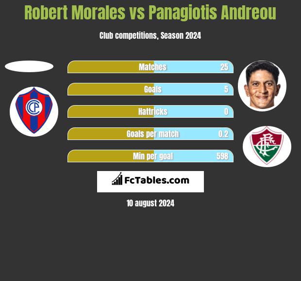 Robert Morales vs Panagiotis Andreou h2h player stats