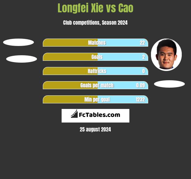 Longfei Xie vs Cao h2h player stats