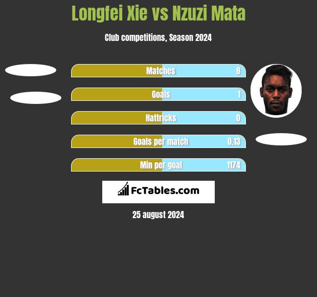 Longfei Xie vs Nzuzi Mata h2h player stats