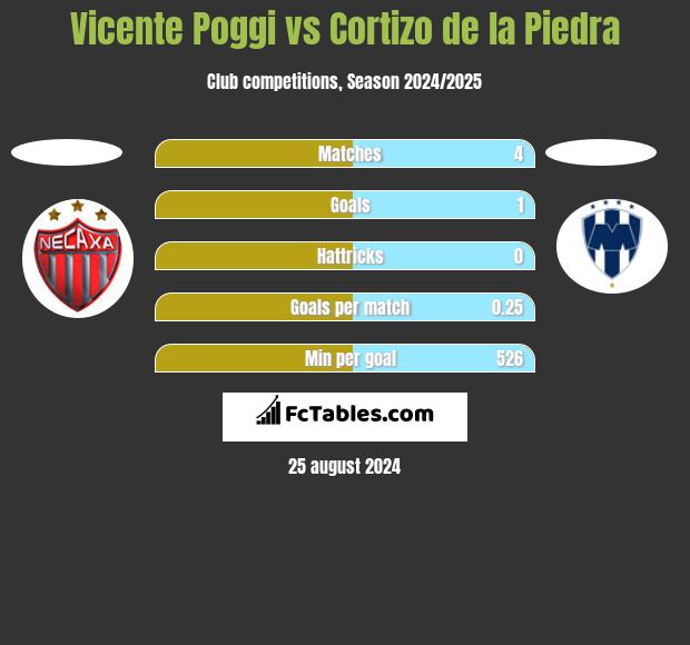 Vicente Poggi vs Cortizo de la Piedra h2h player stats