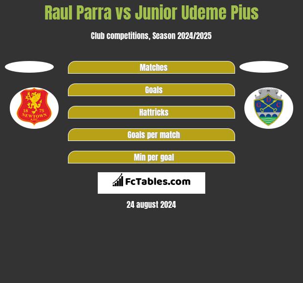 Raul Parra vs Junior Udeme Pius h2h player stats