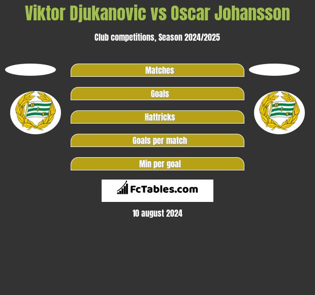 Viktor Djukanovic vs Oscar Johansson h2h player stats