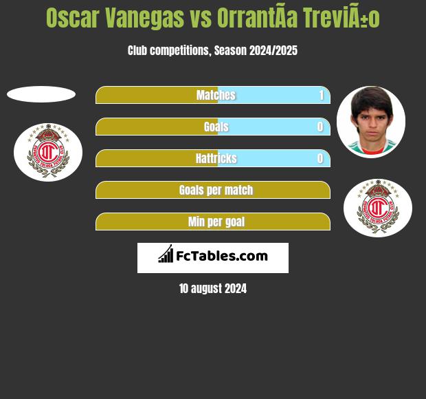 Oscar Vanegas vs OrrantÃ­a TreviÃ±o h2h player stats