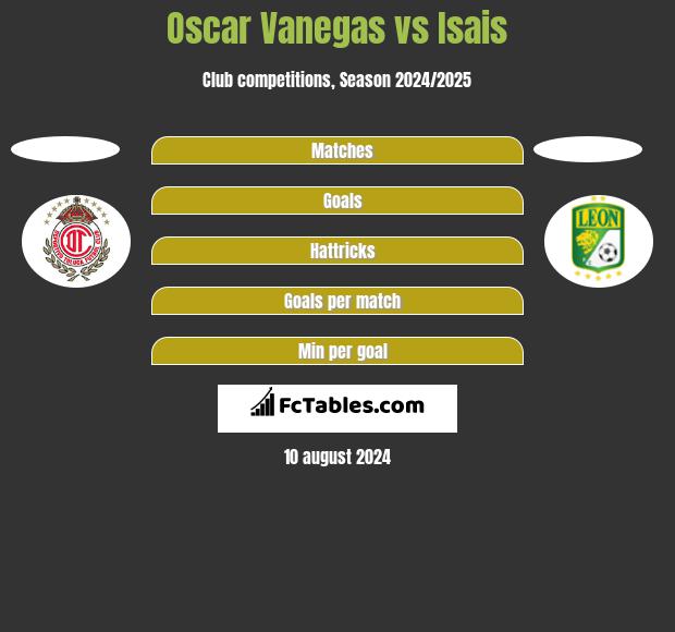 Oscar Vanegas vs Isais h2h player stats