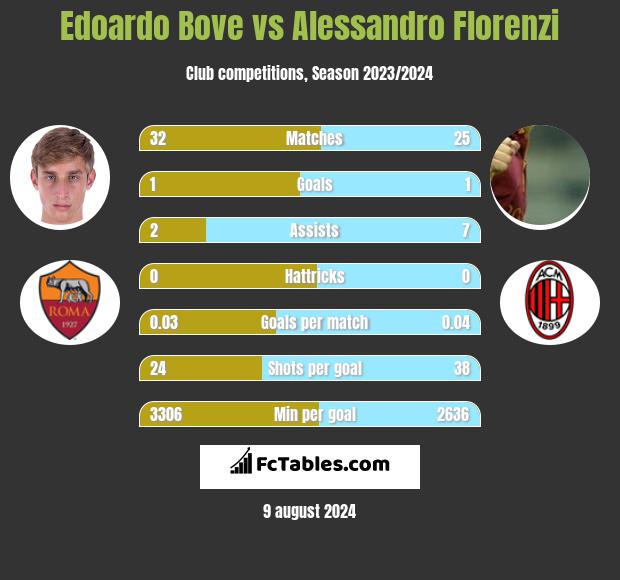 Edoardo Bove vs Alessandro Florenzi h2h player stats