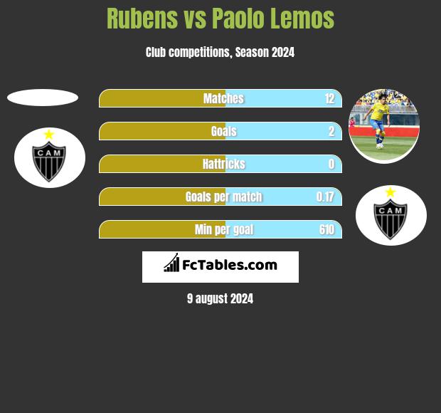 Rubens vs Paolo Lemos h2h player stats