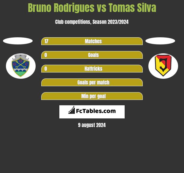 Bruno Rodrigues vs Tomas Silva h2h player stats