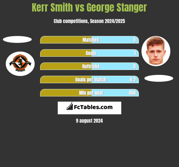 Kerr Smith vs George Stanger h2h player stats