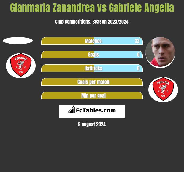 Gianmaria Zanandrea vs Gabriele Angella h2h player stats