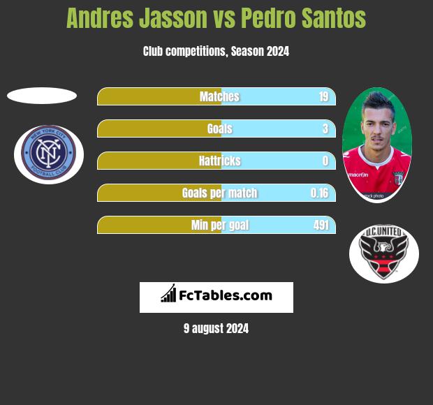 Andres Jasson vs Pedro Santos h2h player stats