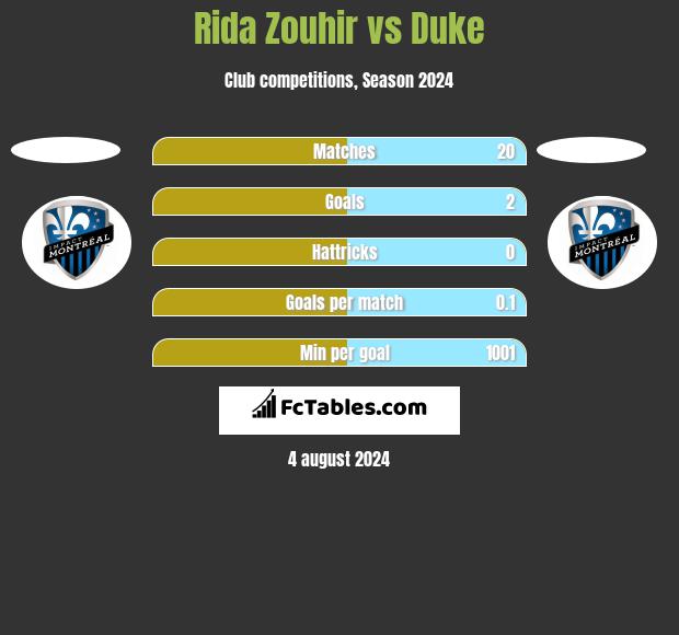 Rida Zouhir vs Duke h2h player stats