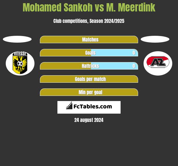 Mohamed Sankoh vs M. Meerdink h2h player stats