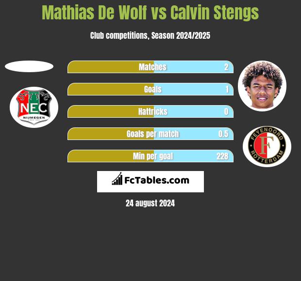 Mathias De Wolf vs Calvin Stengs h2h player stats