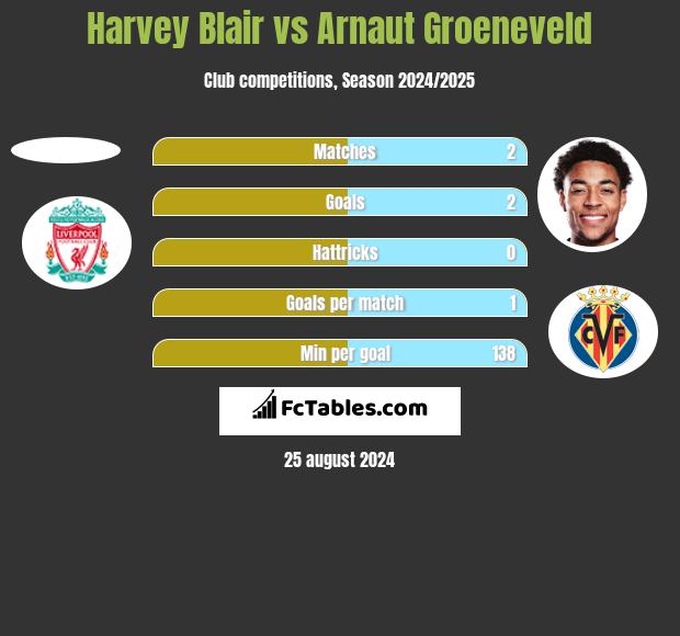 Harvey Blair vs Arnaut Groeneveld h2h player stats