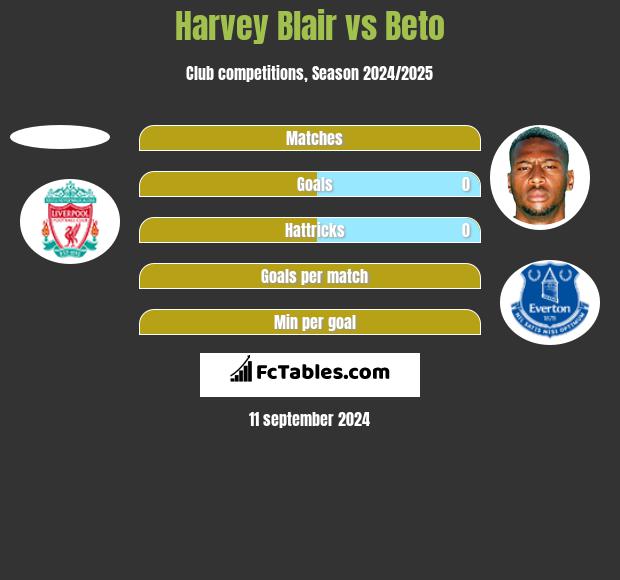 Harvey Blair vs Beto h2h player stats