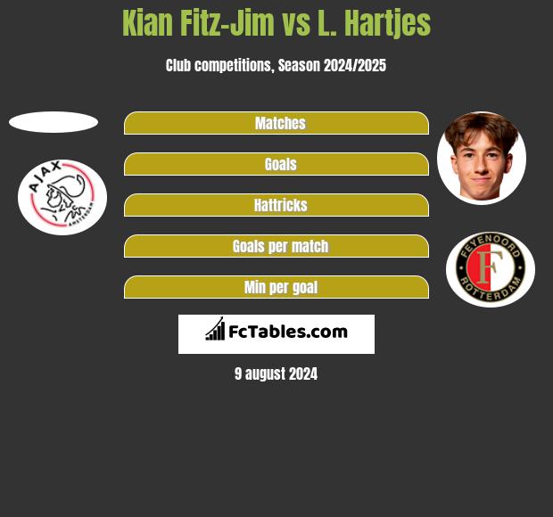 Kian Fitz-Jim vs L. Hartjes h2h player stats