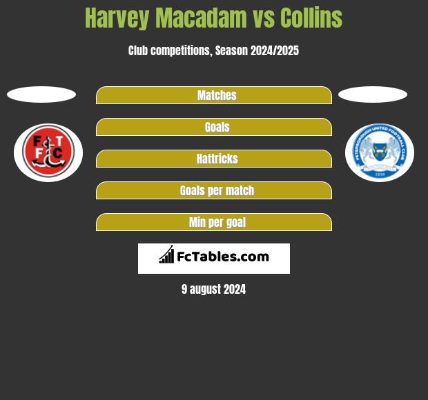 Harvey Macadam vs Collins h2h player stats