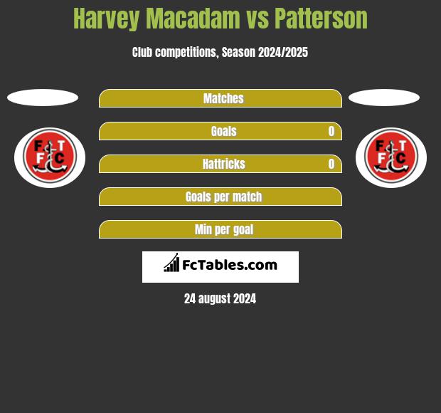 Harvey Macadam vs Patterson h2h player stats