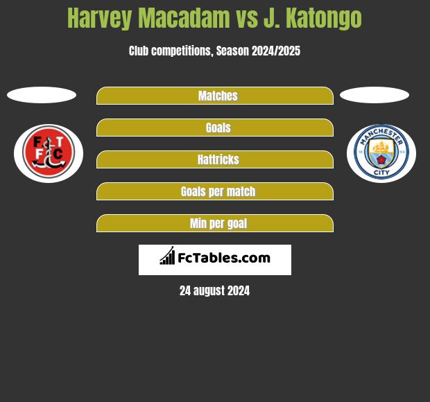 Harvey Macadam vs J. Katongo h2h player stats