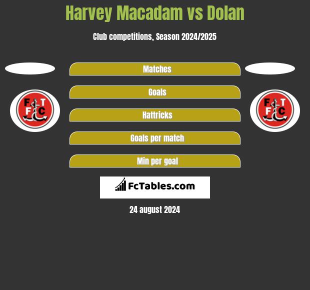 Harvey Macadam vs Dolan h2h player stats