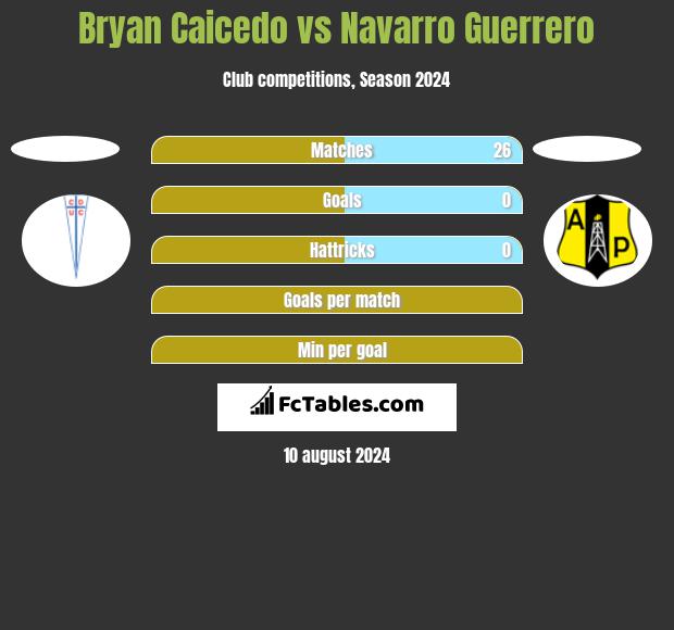 Bryan Caicedo vs Navarro Guerrero h2h player stats