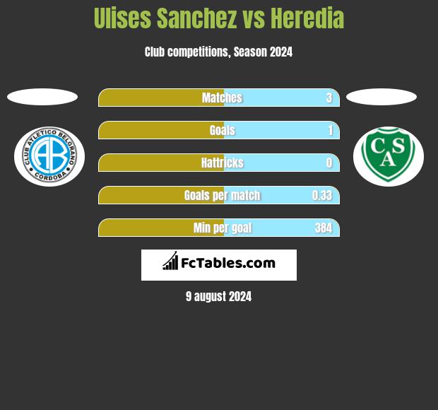 Ulises Sanchez vs Heredia h2h player stats