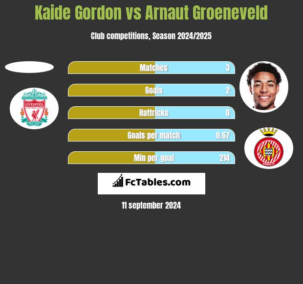 Kaide Gordon vs Arnaut Groeneveld h2h player stats