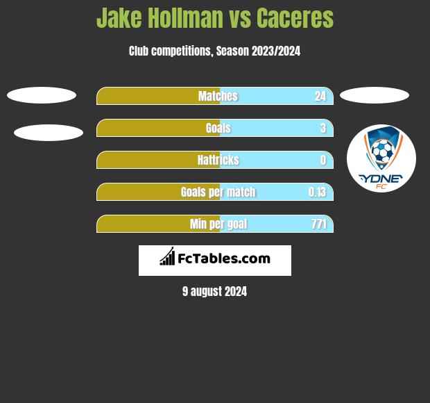 Jake Hollman vs Caceres h2h player stats