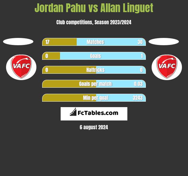 Jordan Pahu vs Allan Linguet h2h player stats