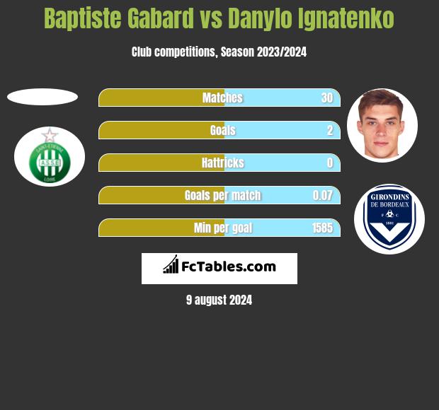 Baptiste Gabard vs Danylo Ignatenko h2h player stats