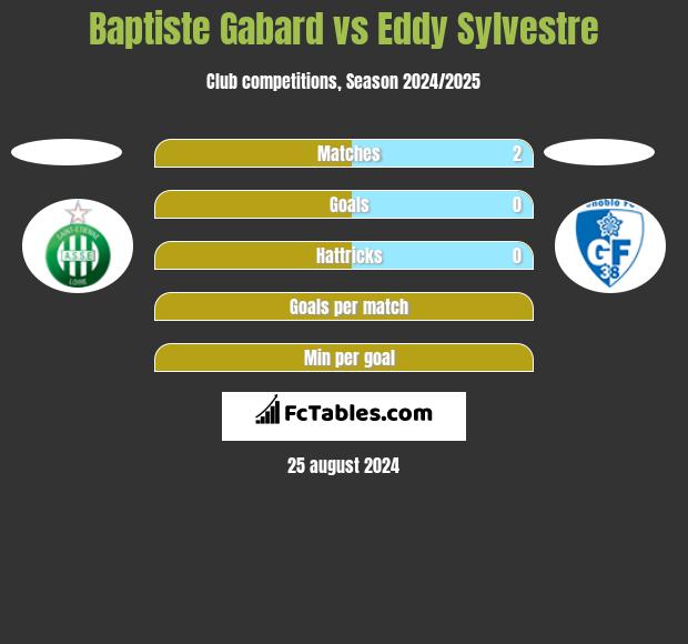 Baptiste Gabard vs Eddy Sylvestre h2h player stats