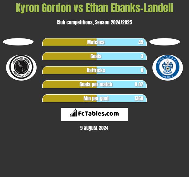 Kyron Gordon vs Ethan Ebanks-Landell h2h player stats