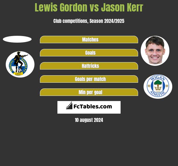 Lewis Gordon vs Jason Kerr h2h player stats