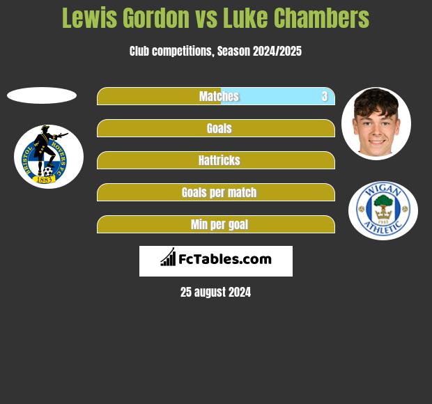 Lewis Gordon vs Luke Chambers h2h player stats