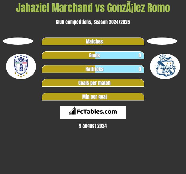 Jahaziel Marchand vs GonzÃ¡lez Romo h2h player stats