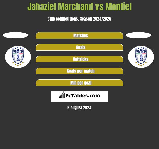 Jahaziel Marchand vs Montiel h2h player stats