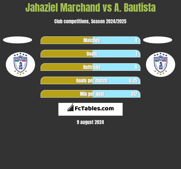 Jahaziel Marchand vs A. Bautista h2h player stats