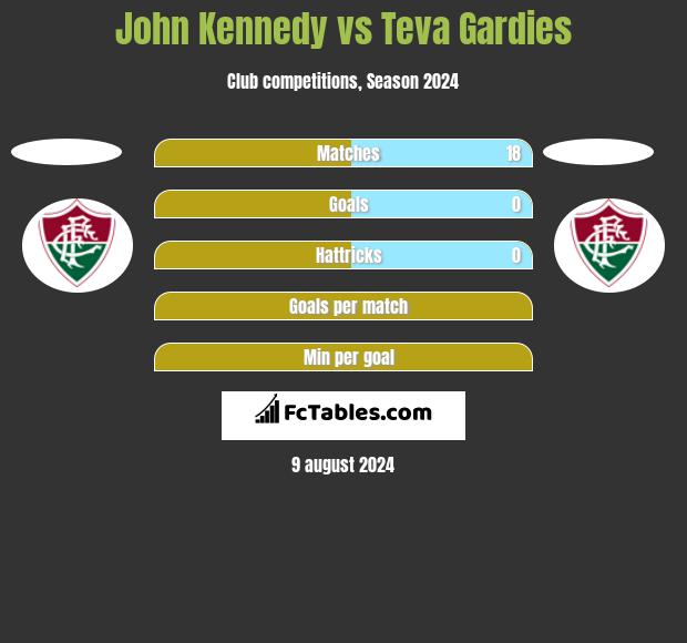 John Kennedy vs Teva Gardies h2h player stats