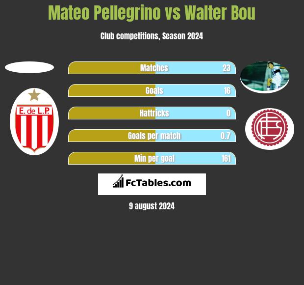 Mateo Pellegrino vs Walter Bou h2h player stats