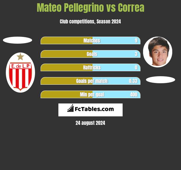 Mateo Pellegrino vs Correa h2h player stats