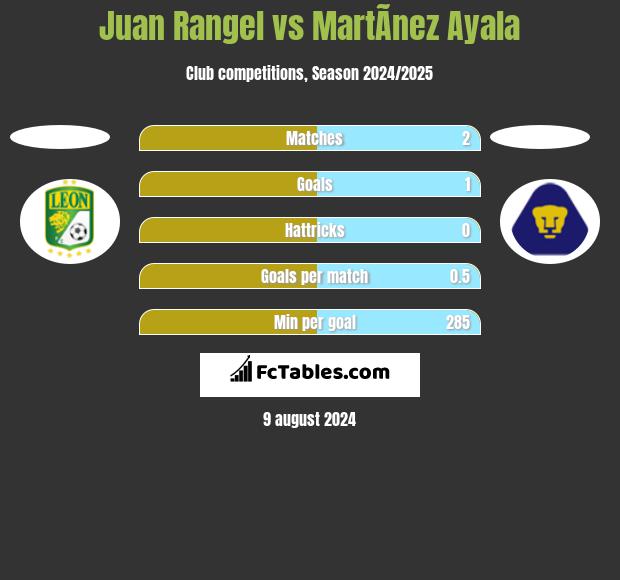 Juan Rangel vs MartÃ­nez Ayala h2h player stats